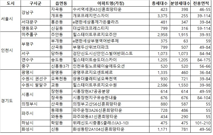 12월 분양 예정 단지. 제공=직방