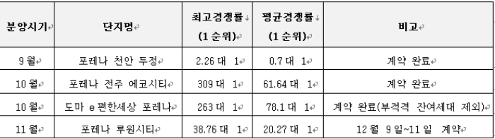 포레나 론칭 이후 한화건설 분양 성적. /자료=한화건설.