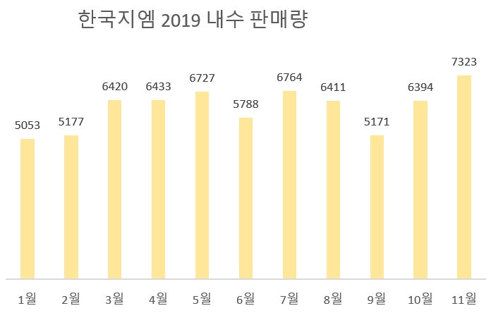 (단위=대)(자료=한국지엠)