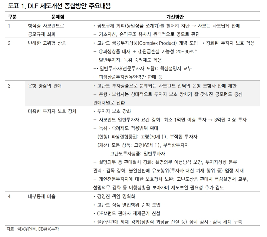 DLF 사태 따른 규제 강화..여전채 수요 감소에 미치는 영향 작아 - DB금투