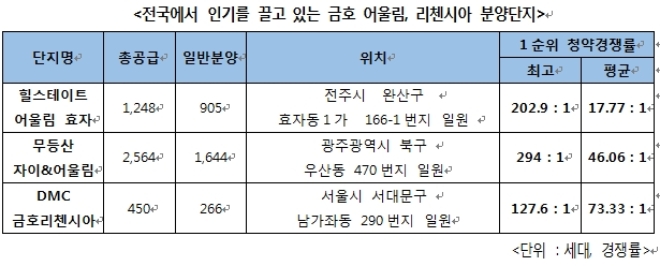 /자료=금호산업.