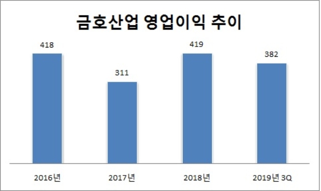 단위 : 억원. /자료=금호산업.