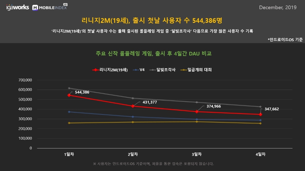 △ 주요 신작 롤플레잉 게임, 출시 후 4일간 DAU 비교. /사진=아이지에이웍스