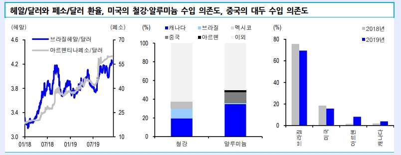 트럼프의 브라질, 아르헨 철강/알루미늄 관세부과..헤알화 등 절하 막기 위한 것 - 신금투