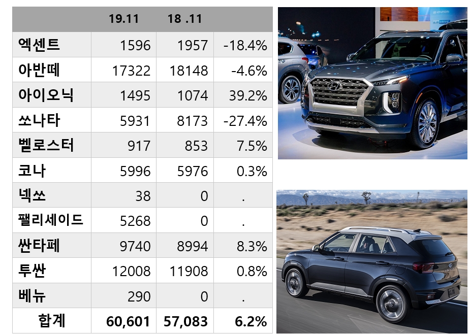 현대차 2019년 11월 모델별 미국 판매량. (자료=HMA)