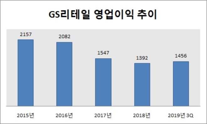 단위 : 억원. /자료=GS리테일.