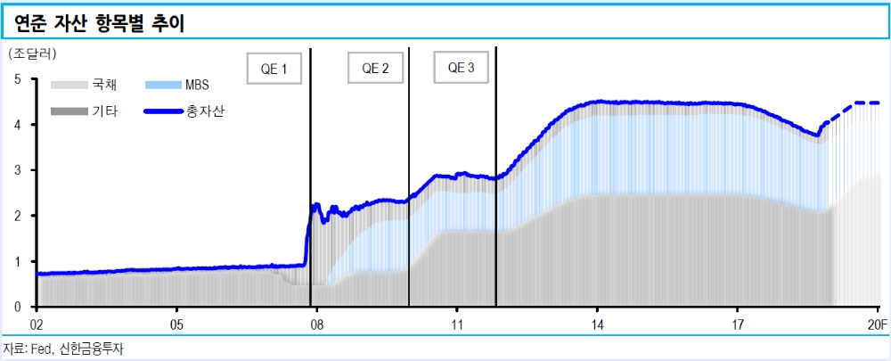 연준 단기채 보유비중 내년 상반기 10% 넘어설 수 있어 - 신금투