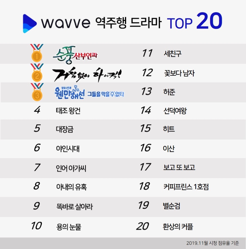 △ 웨이브의 역주행드라마차트. /사진=콘텐츠웨이브