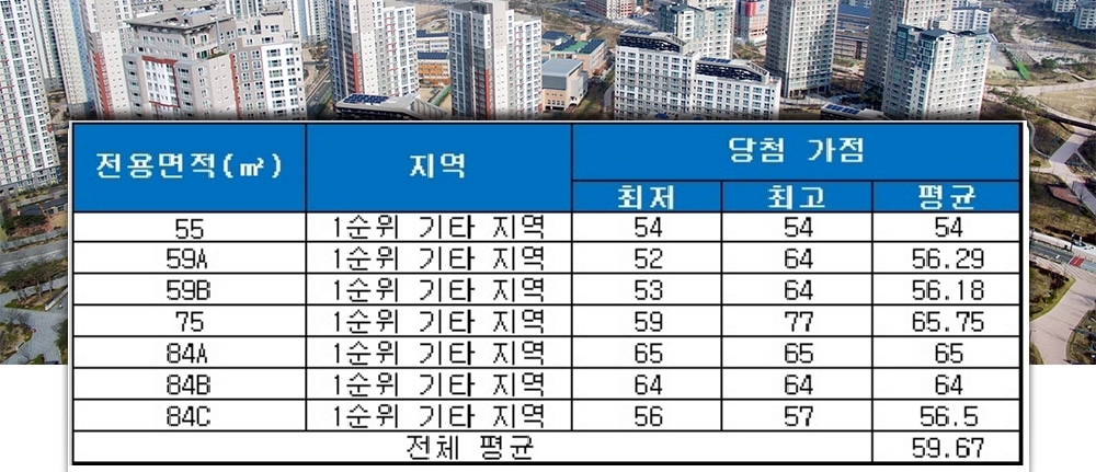 꿈의숲 한신더휴 청약 가점 현황. /자료=금융결제원 아파트투유.