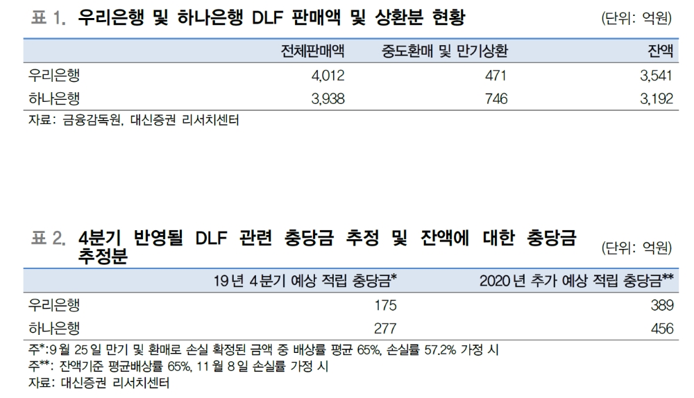 DLF사태 관련 은행 실질 부담 크지 않아..원금손실 우려 상품 판매 위축 - 대신證
