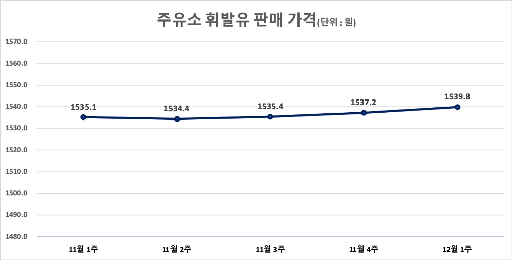 △ 주유소 휘발유 판매 가격. /자료=오피넷