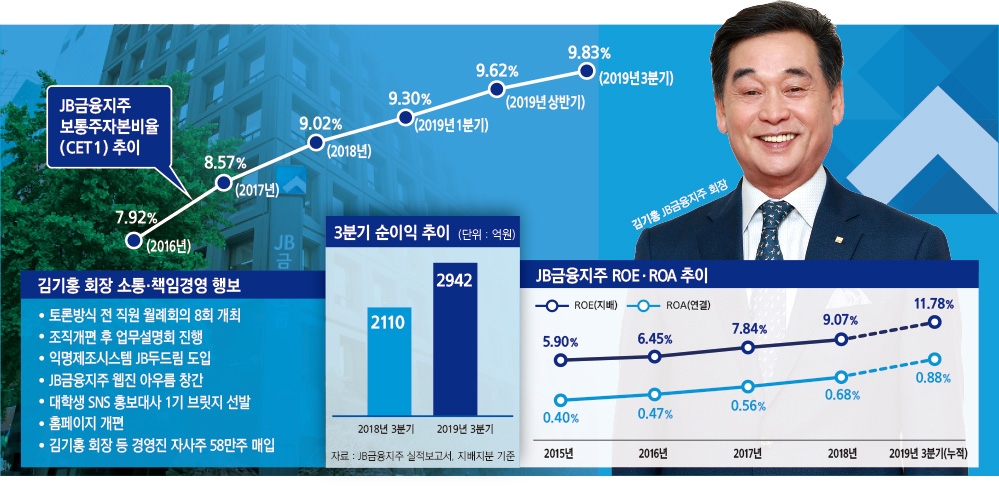 김기홍 회장, JB금융 소통경영 진두지휘