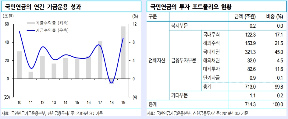 국민연금, 자산듀레이션 확대 위한 장기채 투자 증가 가능..단기물 매수 공백은 불안 - 신금투