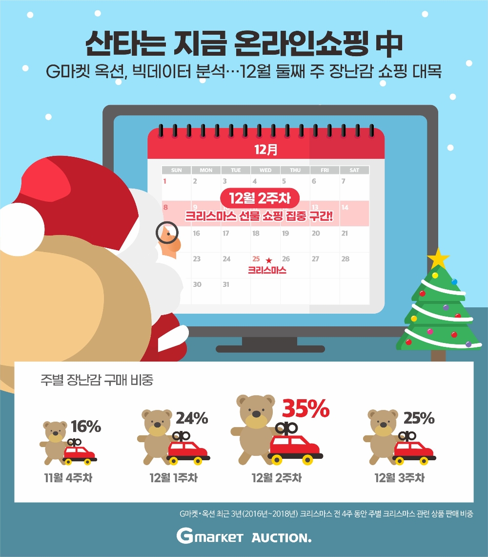 산타는 지금 온라인쇼핑 중…12월 둘째주 장난감 쇼핑 대목