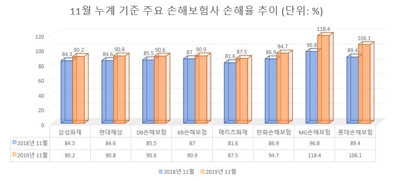 “자동차보험 적자 1.5조 전망, 감당 힘든 수준” 車보험료 이유 있는 5% 인상
