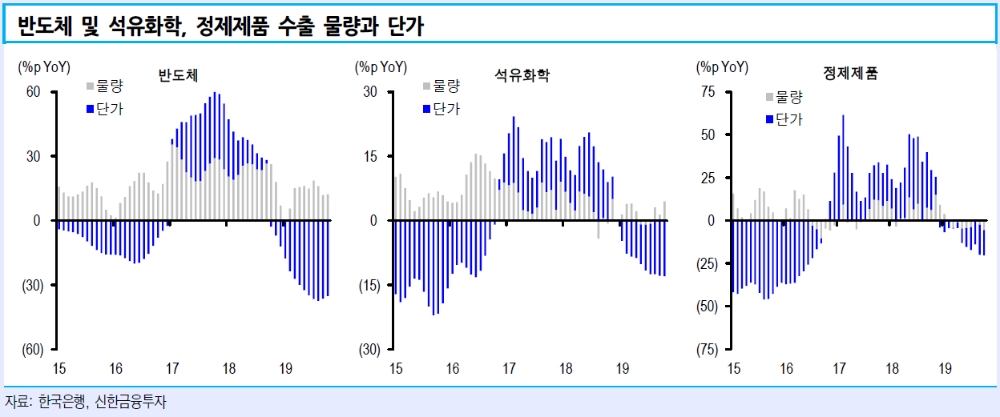한국경제, 특정품목 의존 심화는 부담이지만 내수전반에 걸친 디플레 우려는 시기상조 - 신금투