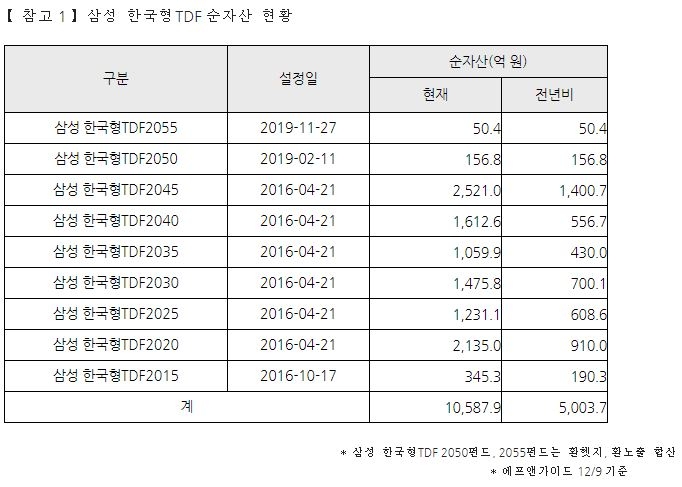 삼성운용 ‘한국형TDF’ 올 들어 순자산 5000억 증가…1조600억원