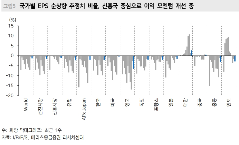 주식시장, 이익개선과 공매도 감소 속에 상승장 전환 중 - 메리츠證
