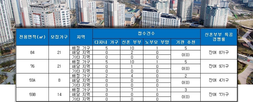 사하 코오롱하늘채(부산) 특별공급 결과. /자료=금융결제원 아파트투유.