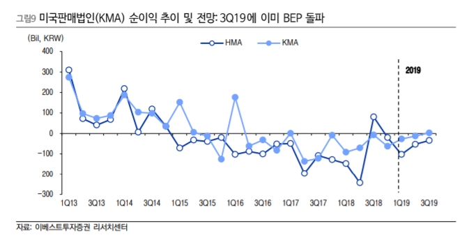 "K5·셀토스·쏘렌토 기아차 신차 파워 저평가 상태"