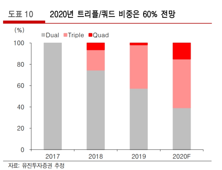 갤럭시A51 12일 베트남서 언베일…"보급형 삼성폰, 쿼드카메라 비중확대" 예상