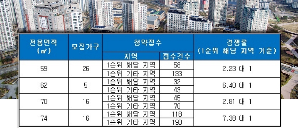 대야미역 서해그랑블(군포) 11일 청약 결과. /자료=금융결제원 아파트투유.