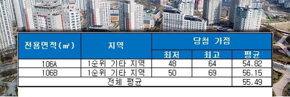 고양덕은 주상복합2 DMC 에일린의뜰 청약 당첨 가점 현황. /자료=금융결제원 아파트투유.