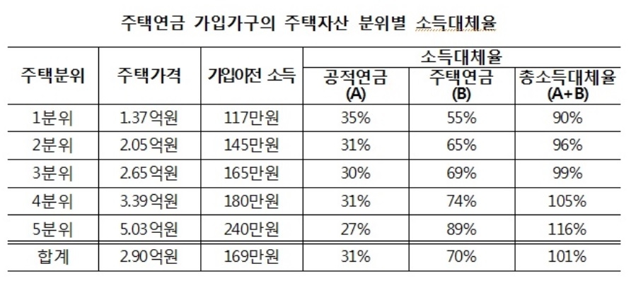 주금공 “주택연금 소득대체율 70%…공적연금 대비 39%p 높아”