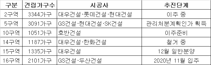 광명뉴타운 주택재개발 사업추진 현황. 자료=각 사