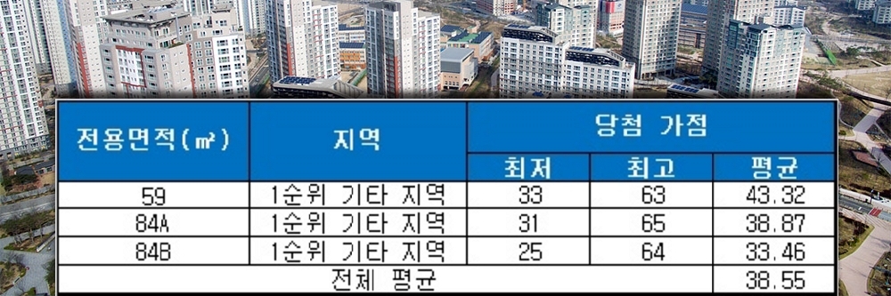 서대구KTX 영무예다음(대구) 청약 가점 현황. /자료=금융결제원 아파트투유.