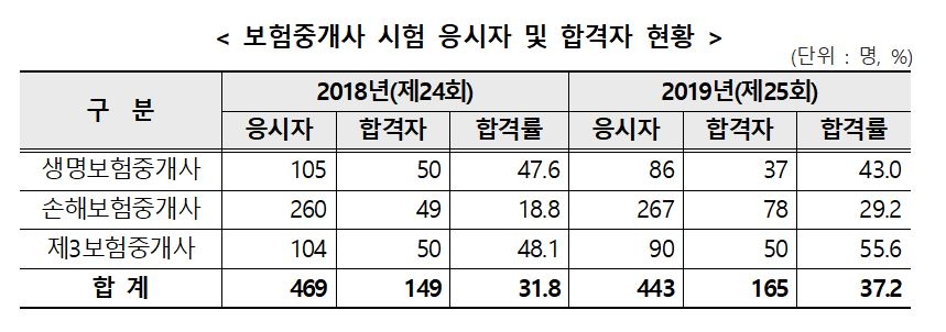 자료=금융감독원
