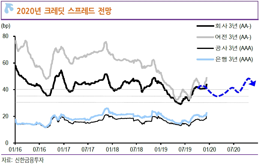 DLF 대책 수정은 크레딧물 투자심리 개선의 전환점..1월 대비한 분할매수 - 신금투