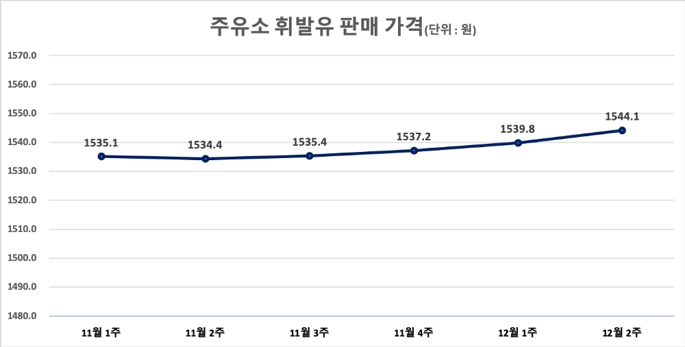 △ 주유소 휘발유 판매 가격. /자료=오피넷