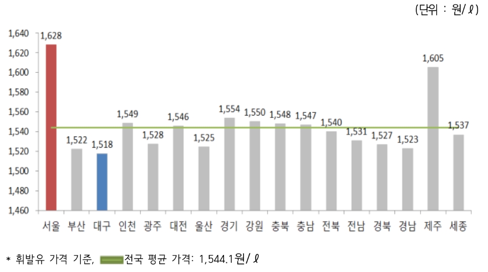 △ 2019년 12월 2주 지역별 휘발유 경유 판매가격. /사진=오피넷