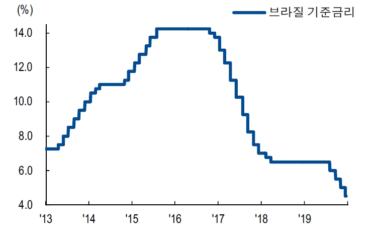 브라질 통화 연말까지 4헤알 회복..금리는 6% 초중반이 마지노선 - NH證