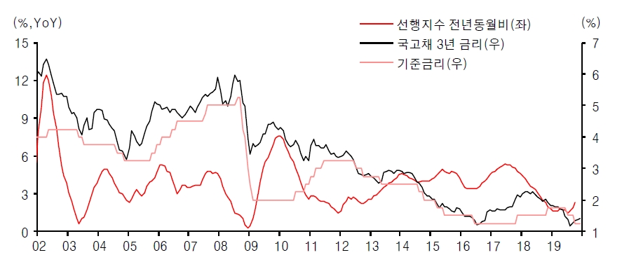 자료=유진투자증권