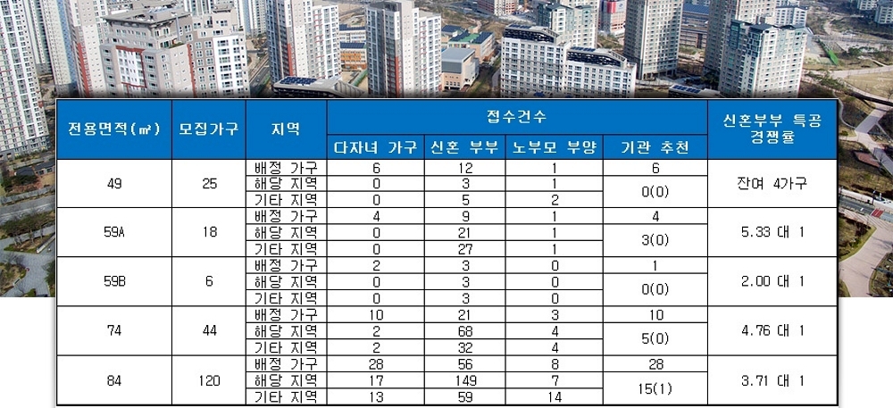 부평 두산위브 더파크 특별공급 결과. /자료=금융결제원 아파트투유.