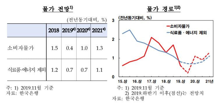 한은 “소비자물가상승률, 목표 수준 수렴속도 완만할 것”