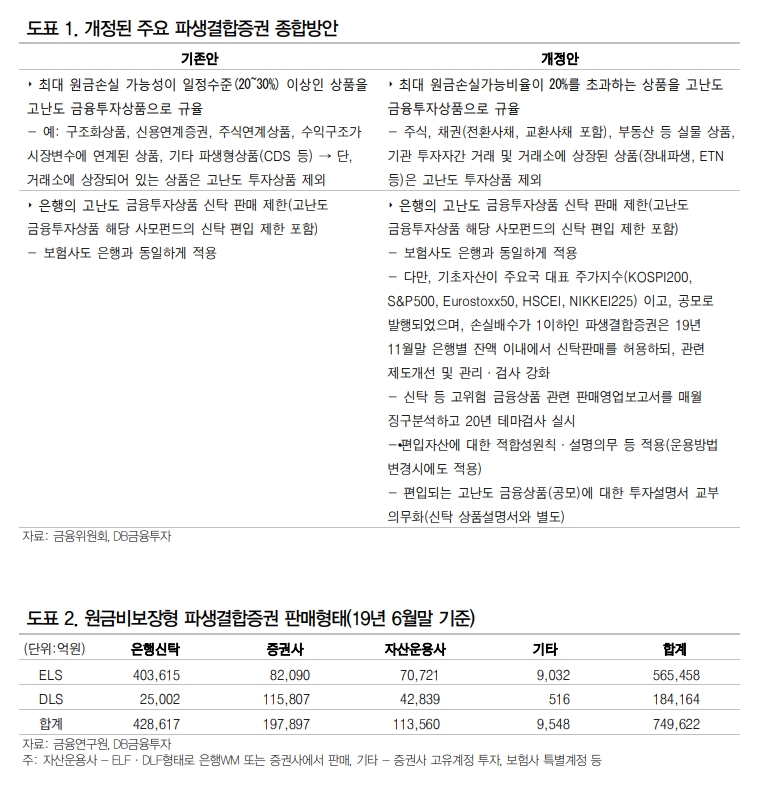 파생결합증권 규제 확정..연초 효과 노린다면 여전채 등 전략적 매수 접근 - DB금투