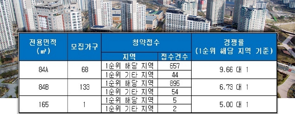 빌리브 클라쎄(대구) 17일 청약 결과. /자료=금융결제원 아파트투유.