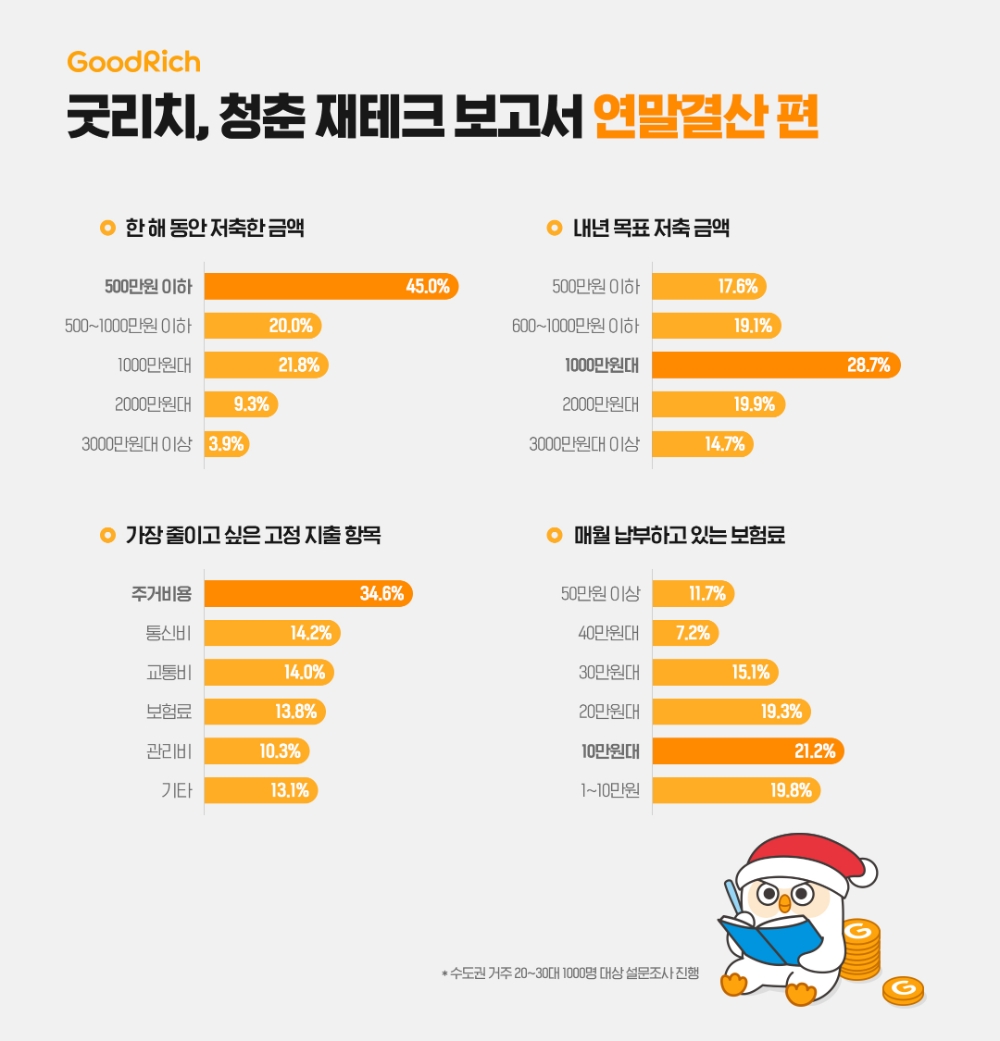 굿리치 청춘 재테크 보고서 "2030 세대 두 명 중 한 명은 올해 500만원 이하 저축"