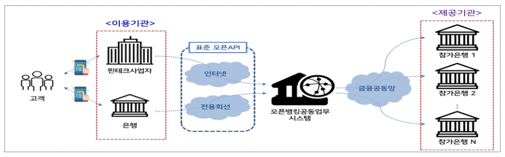 오픈뱅킹 구조 / 자료= 금융위원회(2019.12.18)