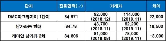 DMC 금호 리첸시아 인근 단지 시세 현황, 단위 : 만원. /자료=국토교통부 실거래가 공시 시스템.