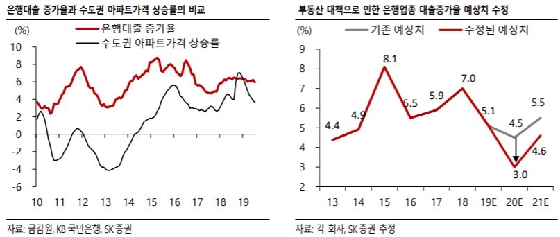 “12·16 부동산대책, 건설업종 펀더멘털 영향 제한적·은행 실적엔 부정적” - SK증권