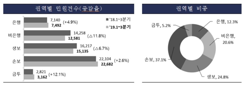DLF 사태에 은행 민원도 증가…3분기 205건 집중접수