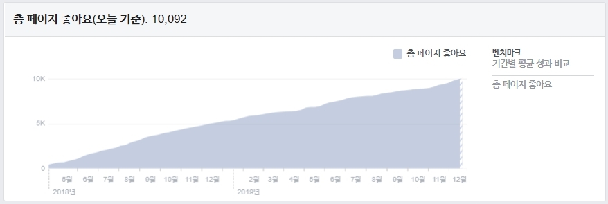 인카금융서비스 페이스북 가입자 증가 추이 / 자료=인카금융서비스