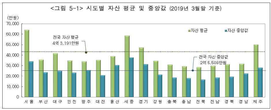 (장태민 칼럼) 서울인의 재산