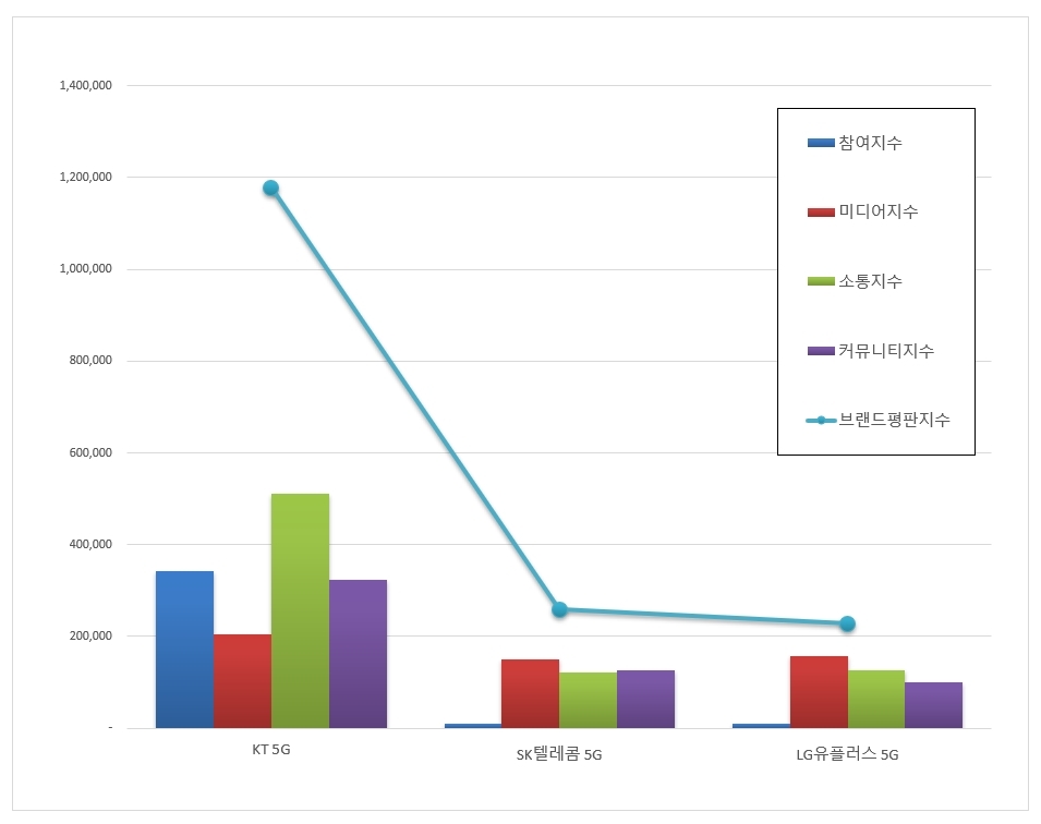 △ 2019년 12월 5G 서비스 브랜드 평판 순위. /사진=한국기업평판연구소