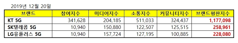 △ 2019년 12월 5G 서비스 브랜드 평판 지수. /사진=한국기업평판연구소