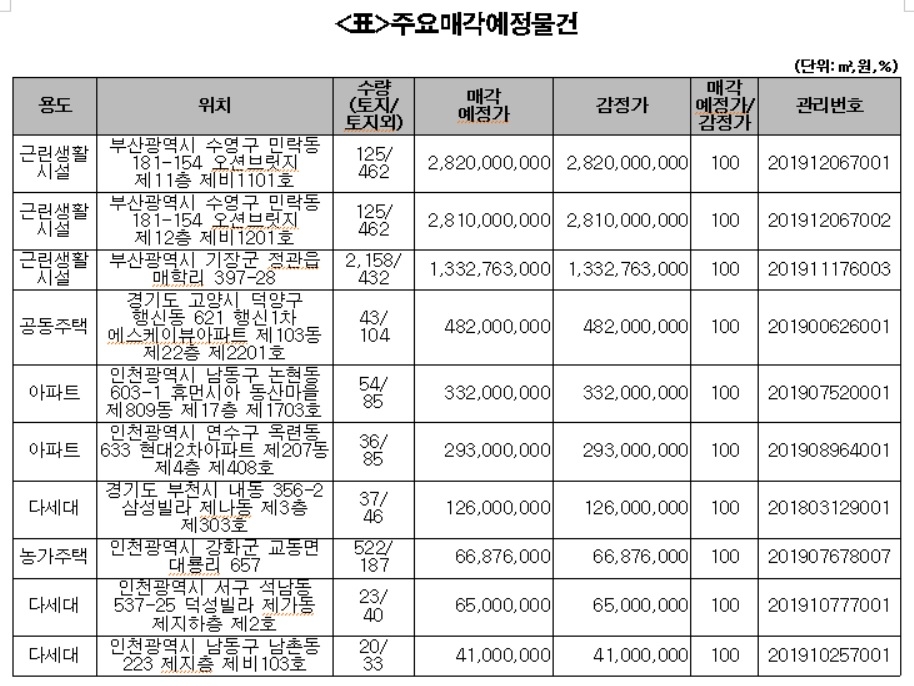 캠코, 아파트 등 506억원 규모 압류재산 공매